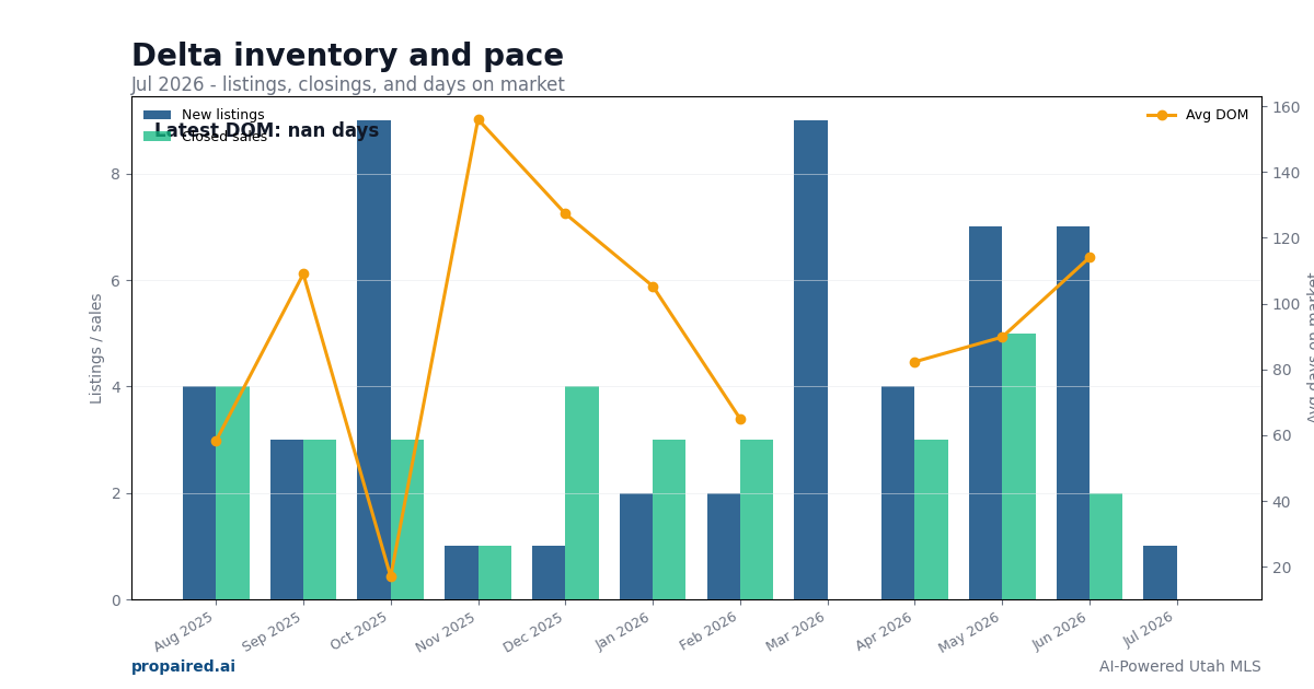 Delta inventory and days on market