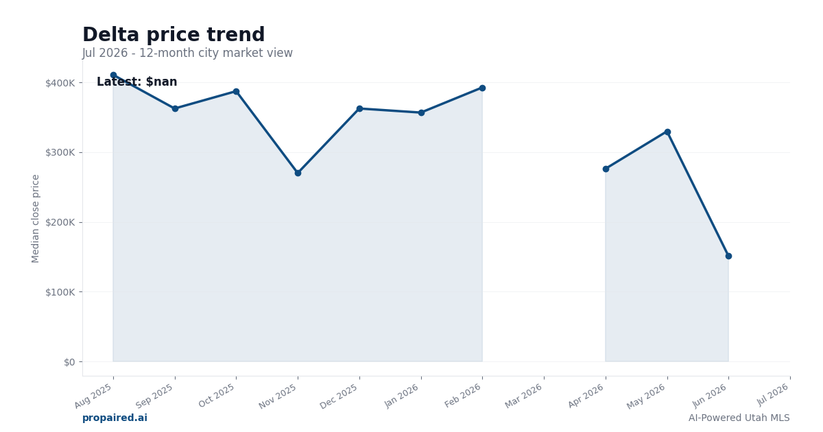Delta home price trend
