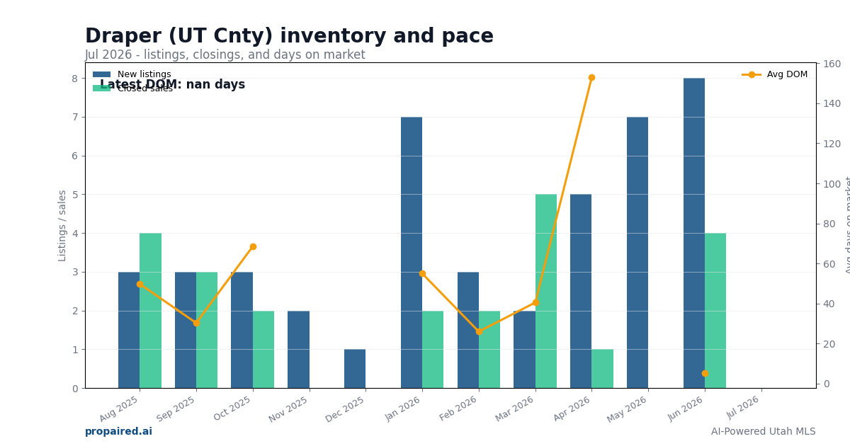 Draper (UT Cnty) inventory and days on market