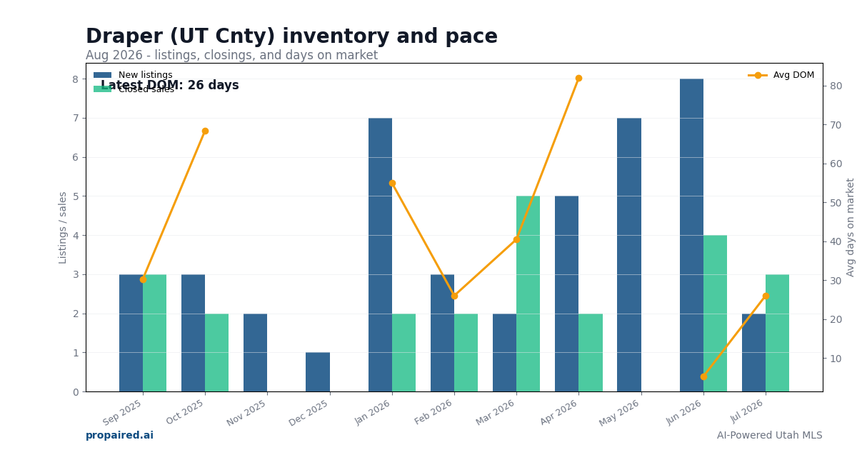Draper (UT Cnty) inventory and days on market