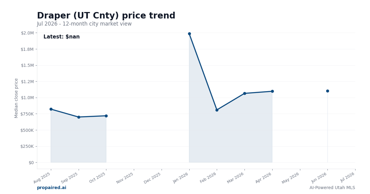 Draper (UT Cnty) home price trend