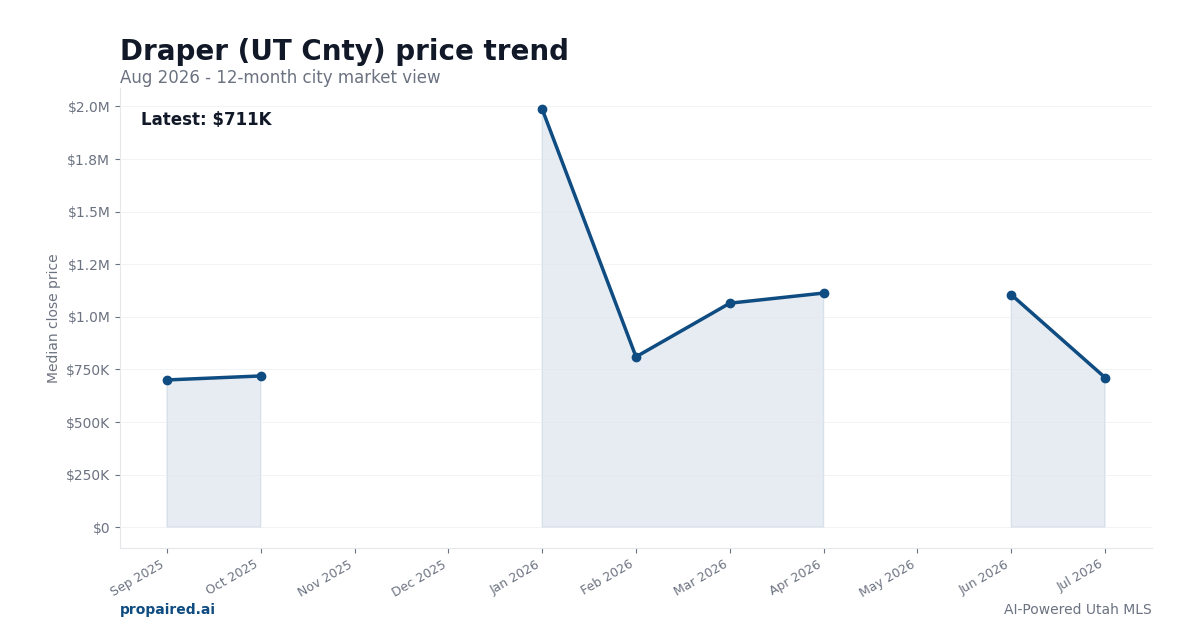 Draper (UT Cnty) home price trend