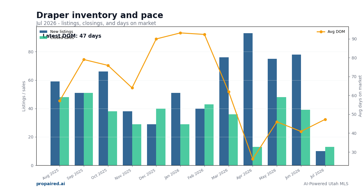 Draper inventory and days on market