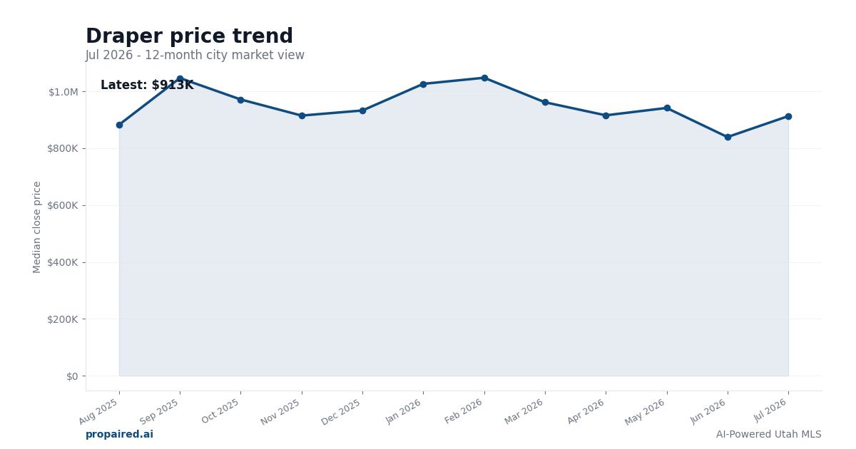 Draper home price trend