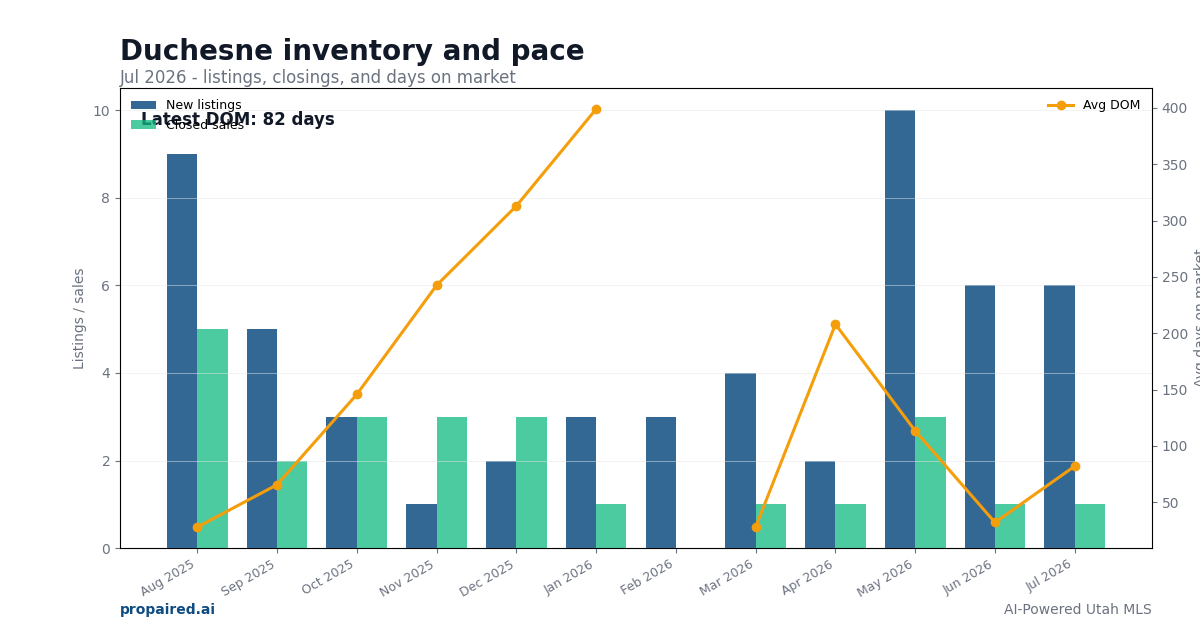 Duchesne inventory and days on market