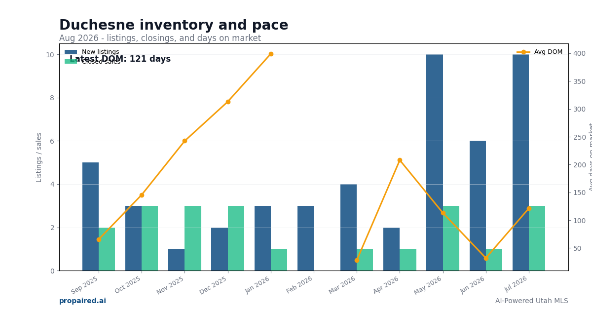 Duchesne inventory and days on market