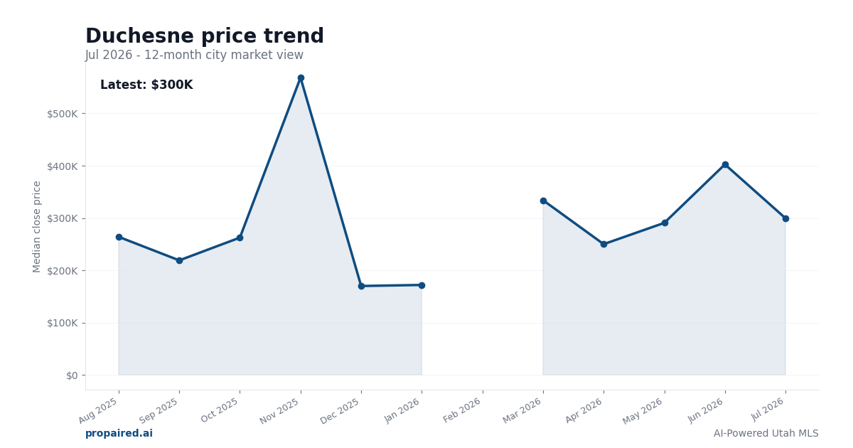 Duchesne home price trend