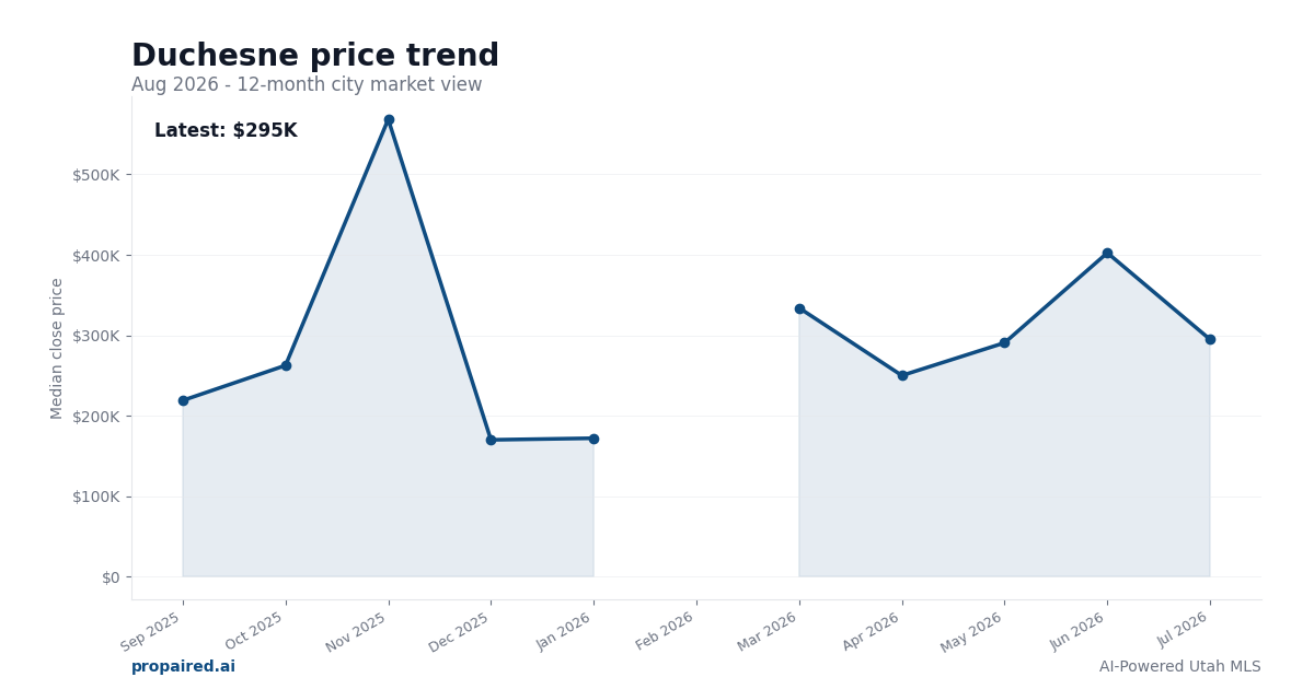 Duchesne home price trend