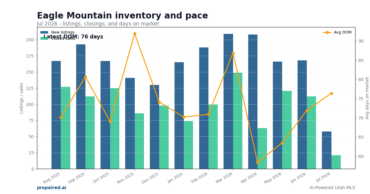 Eagle Mountain inventory and days on market