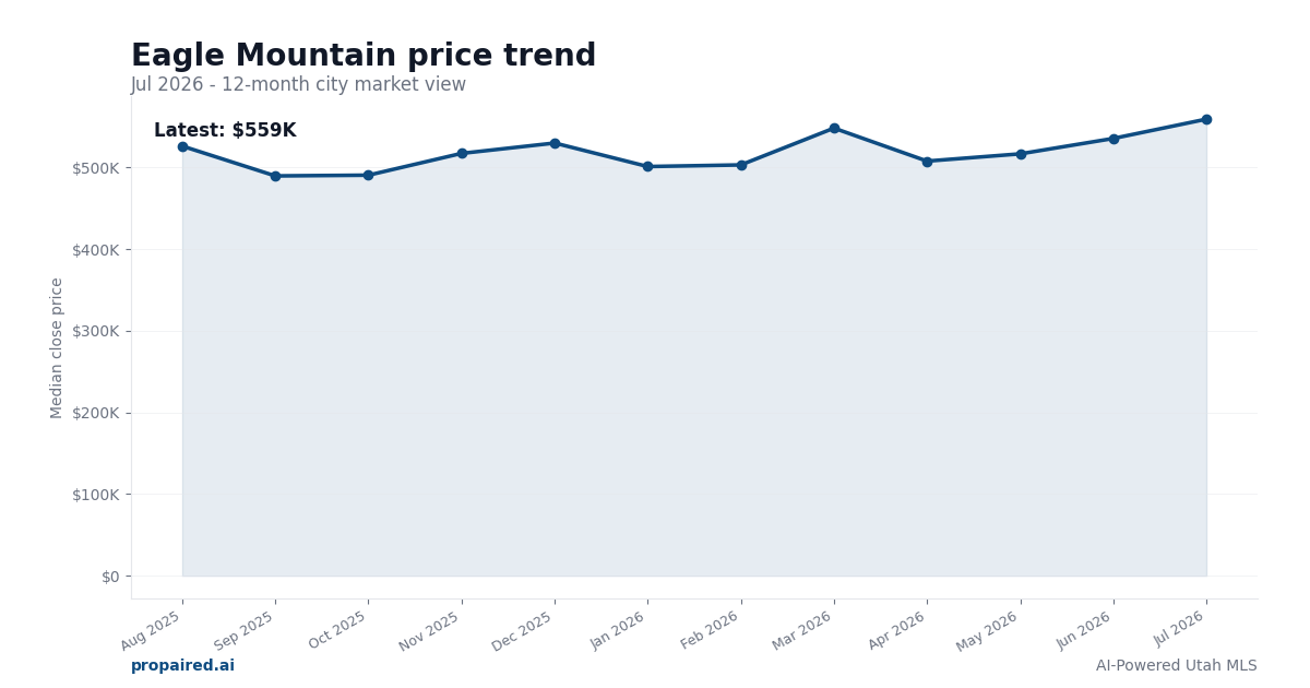 Eagle Mountain home price trend