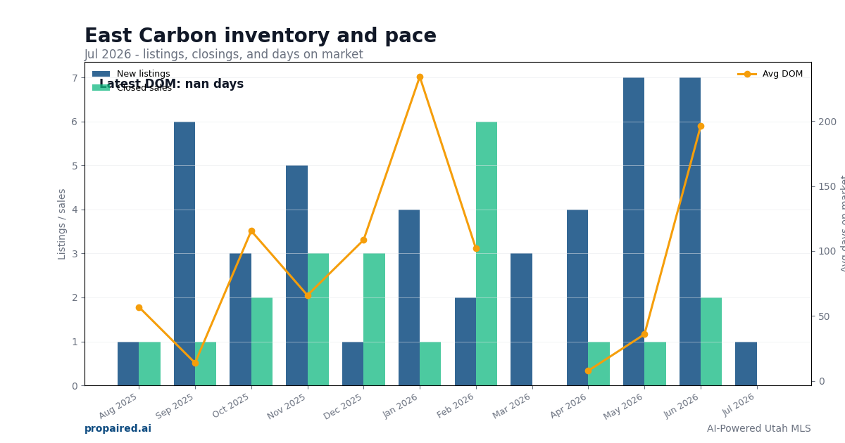 East Carbon inventory and days on market