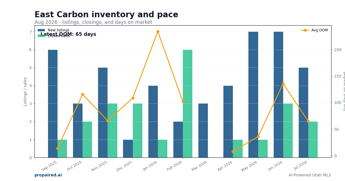 East Carbon inventory and days on market