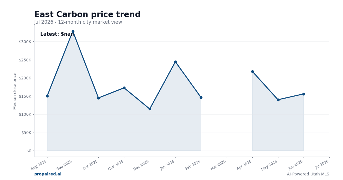 East Carbon home price trend