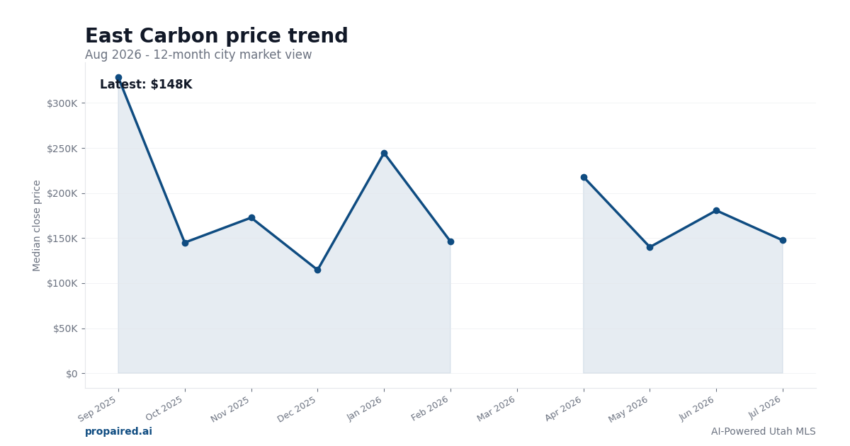 East Carbon home price trend