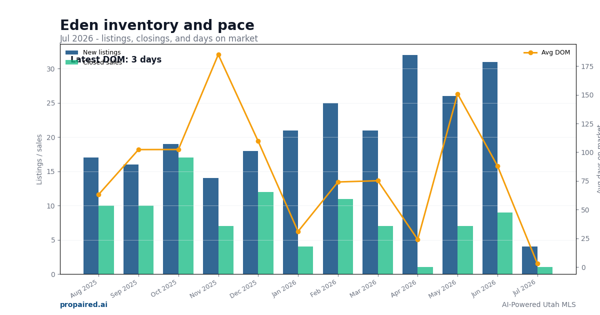 Eden inventory and days on market
