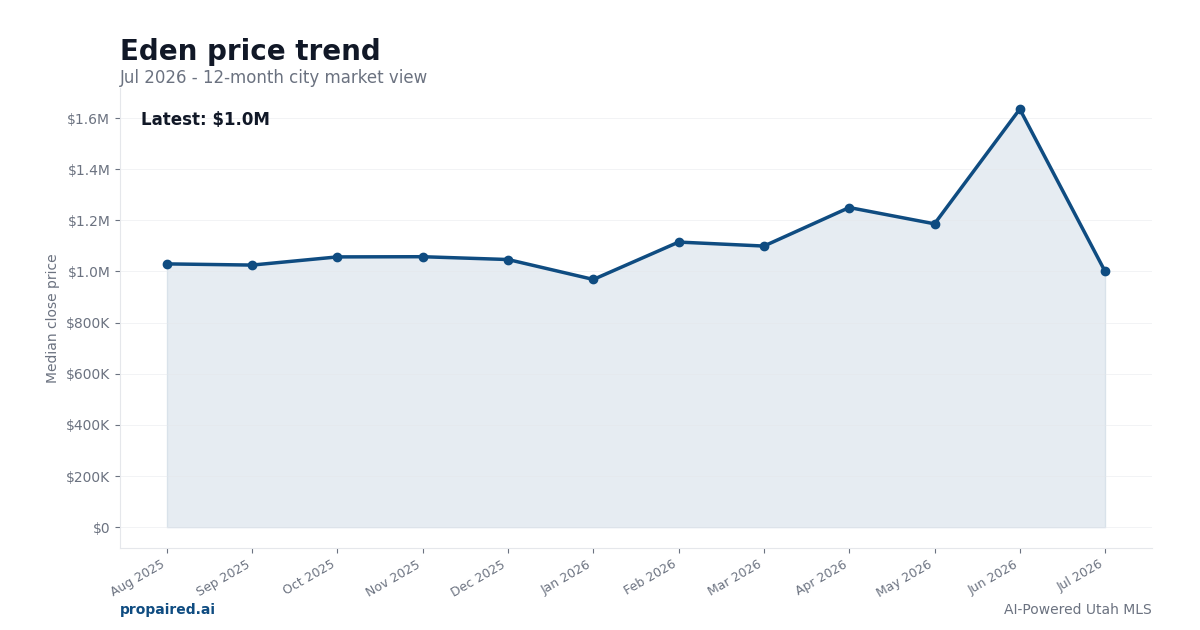 Eden home price trend