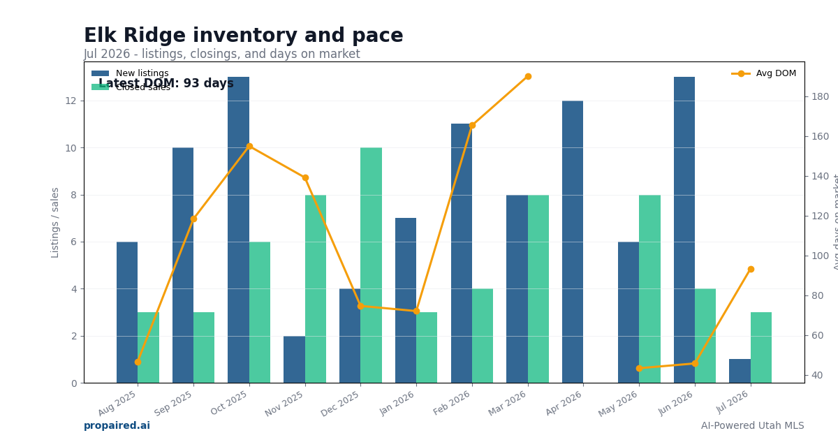Elk Ridge inventory and days on market