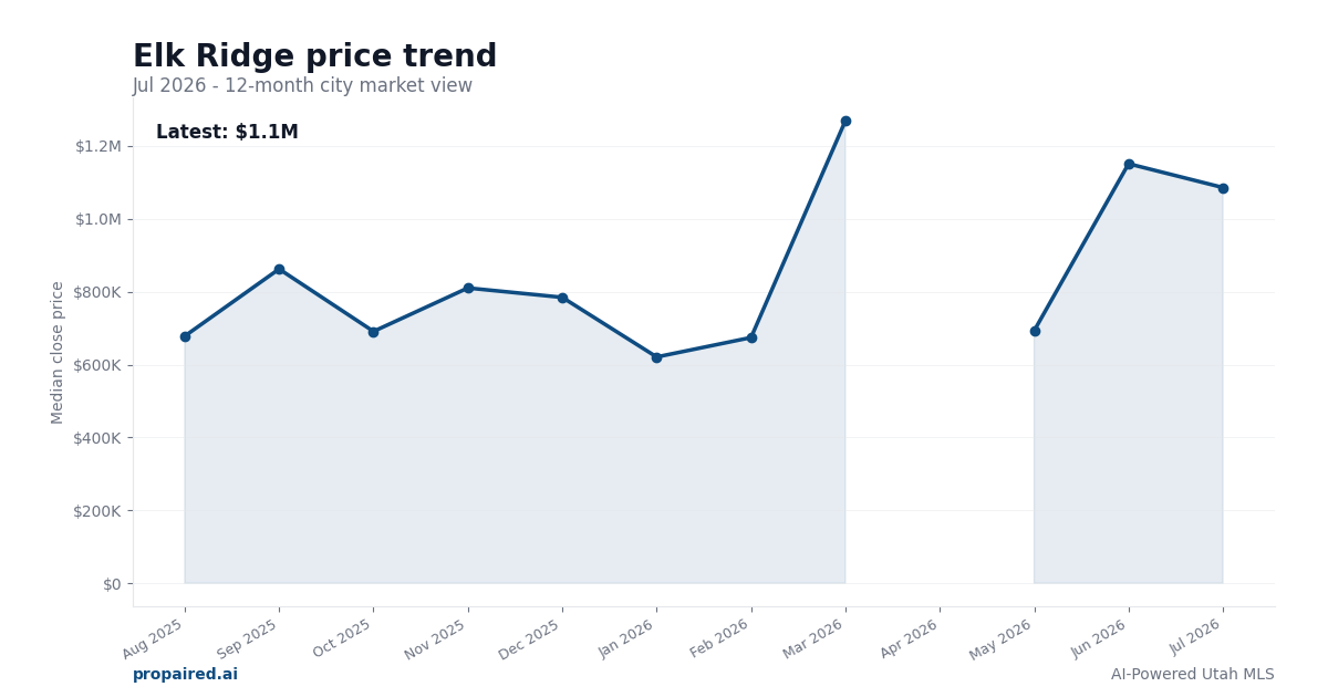 Elk Ridge home price trend