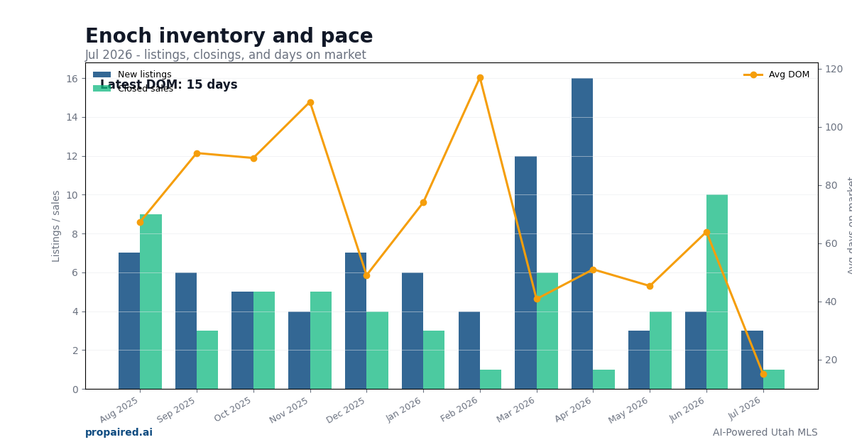 Enoch inventory and days on market