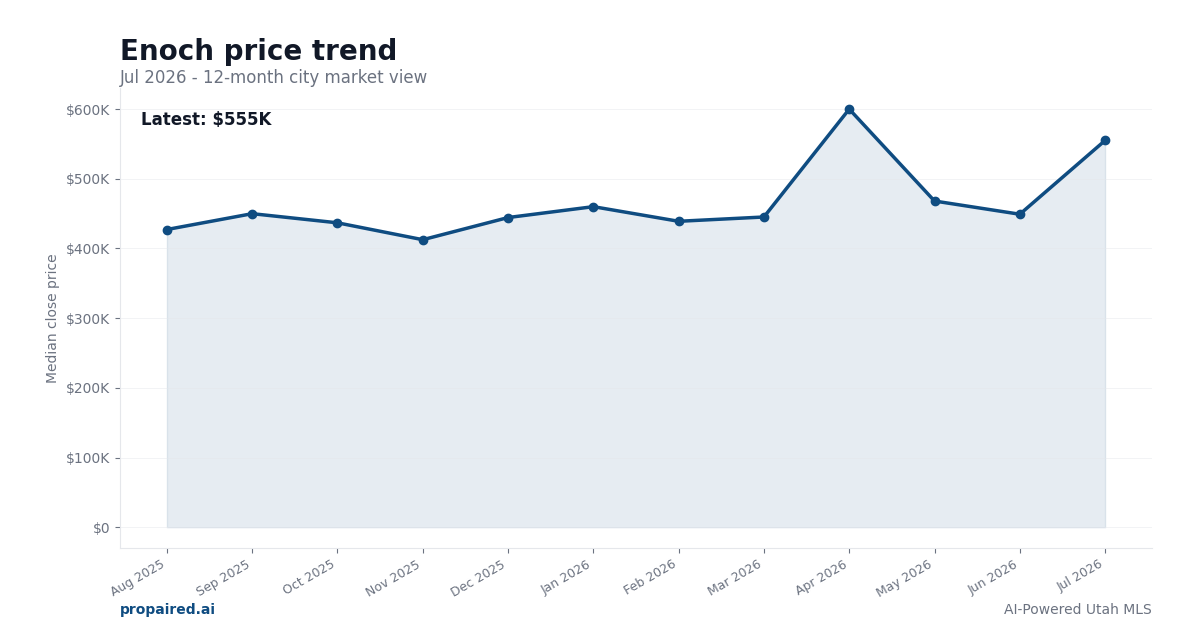 Enoch home price trend