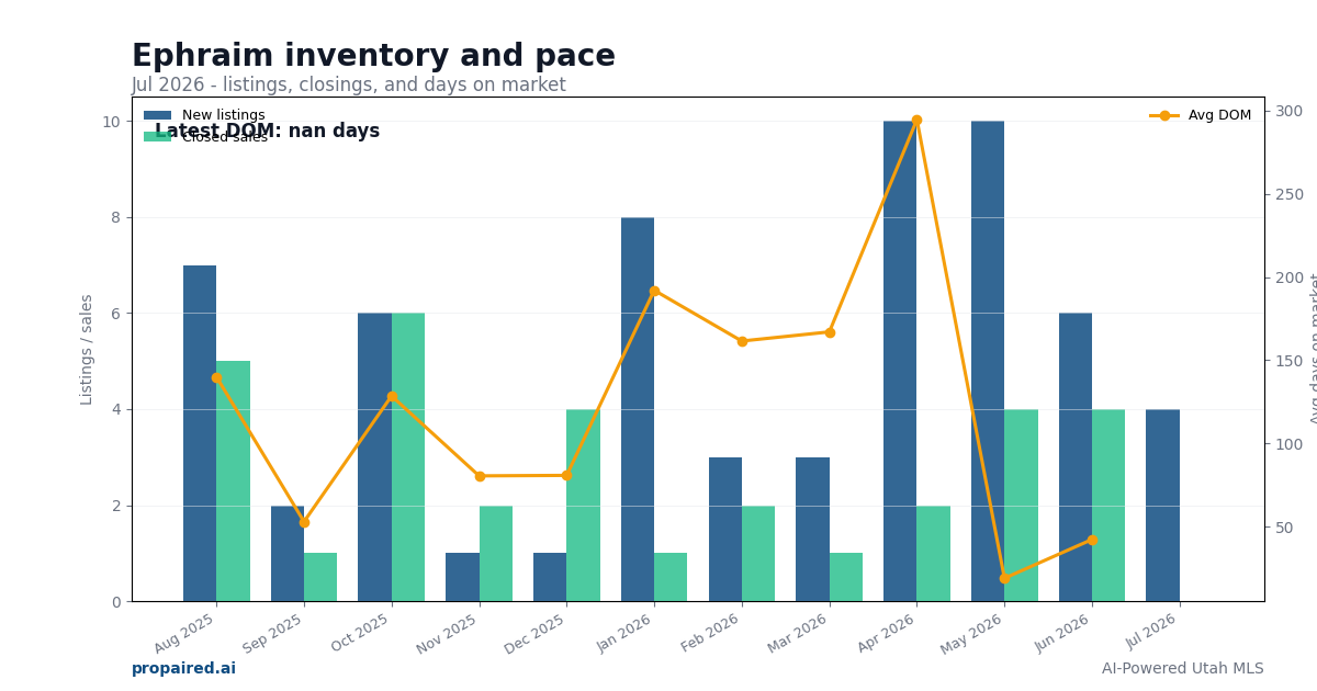 Ephraim inventory and days on market