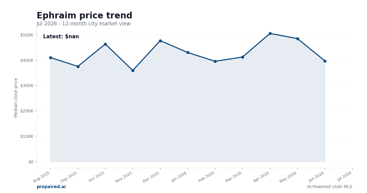Ephraim home price trend