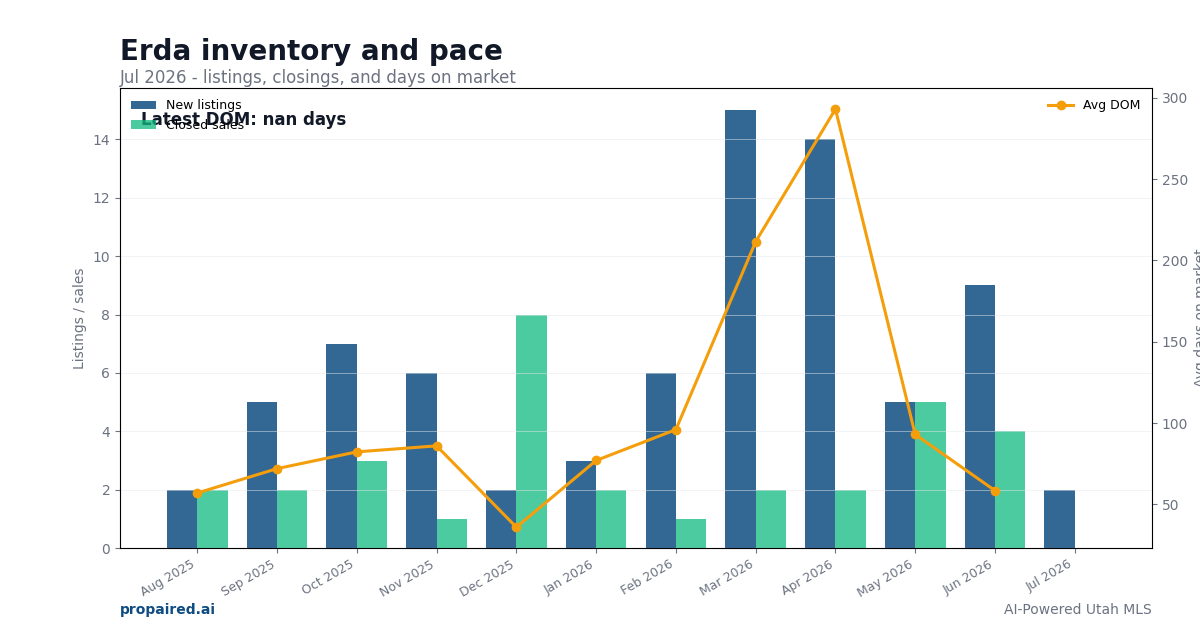 Erda inventory and days on market