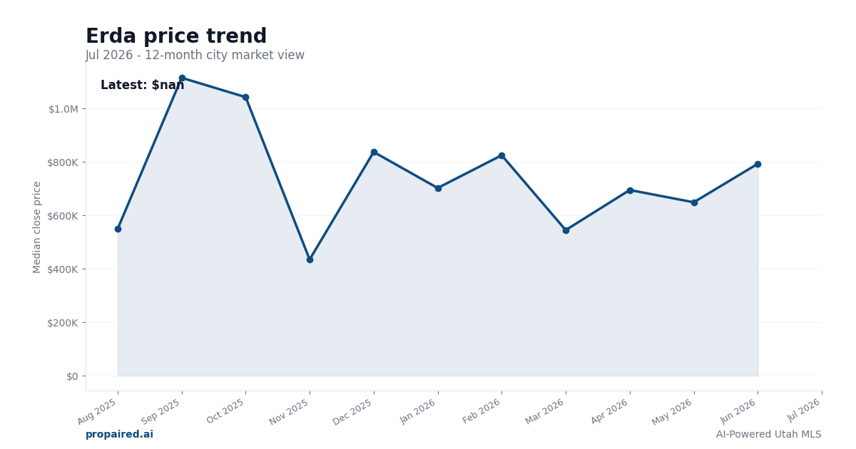 Erda home price trend