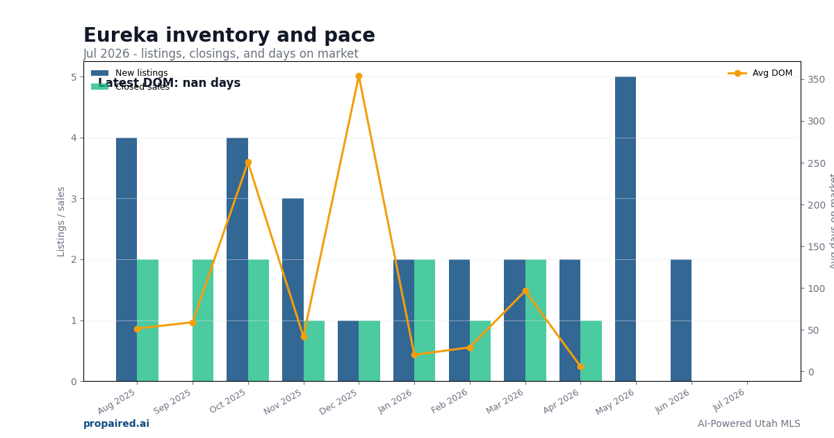 Eureka inventory and days on market