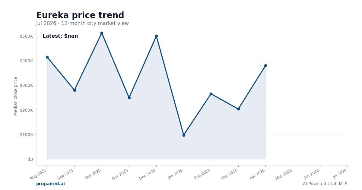 Eureka home price trend