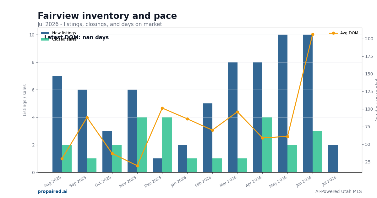 Fairview inventory and days on market