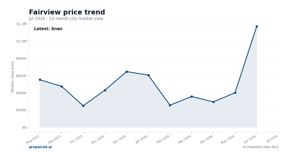 Fairview home price trend