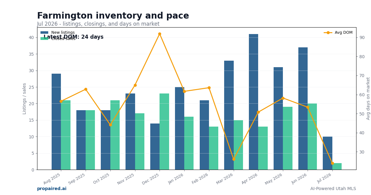 Farmington inventory and days on market