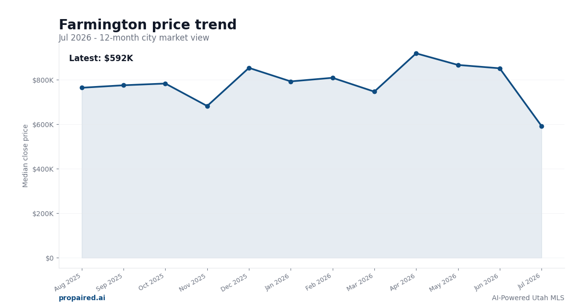 Farmington home price trend