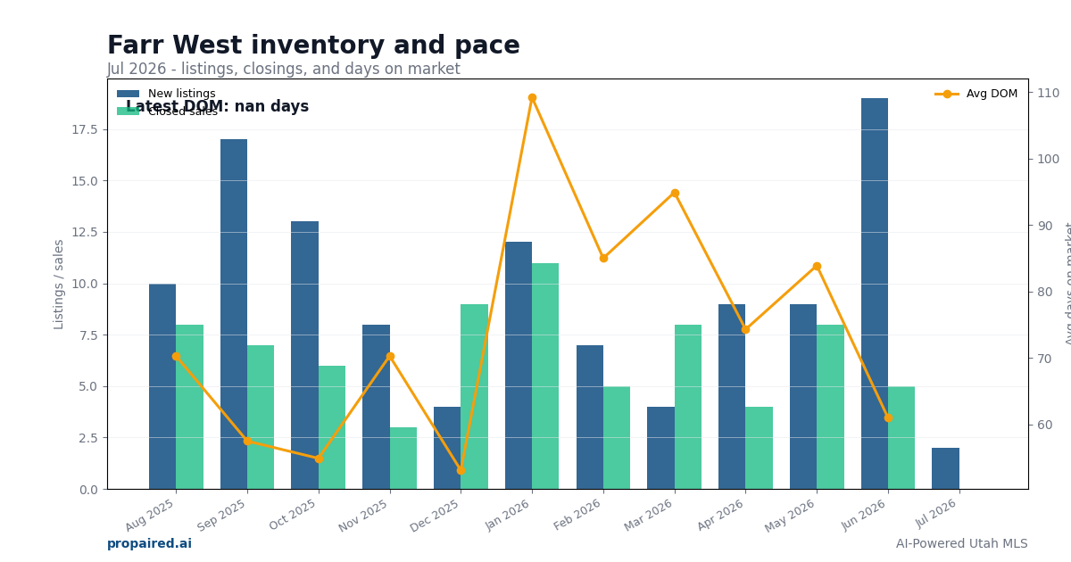 Farr West inventory and days on market