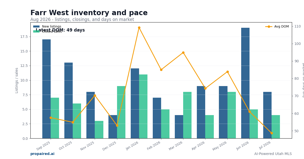 Farr West inventory and days on market