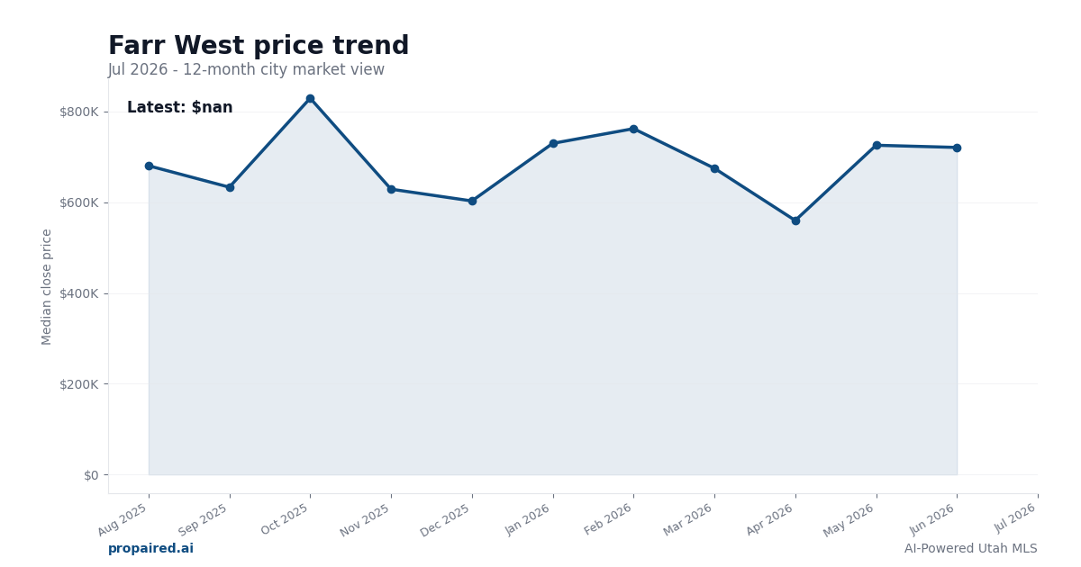 Farr West home price trend