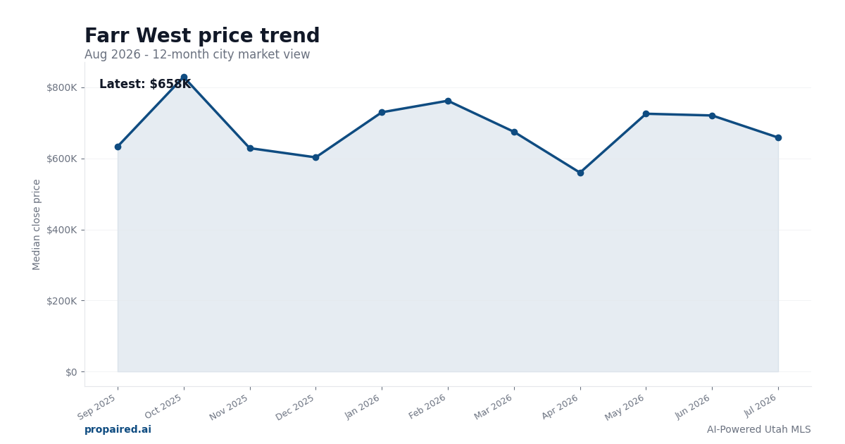 Farr West home price trend