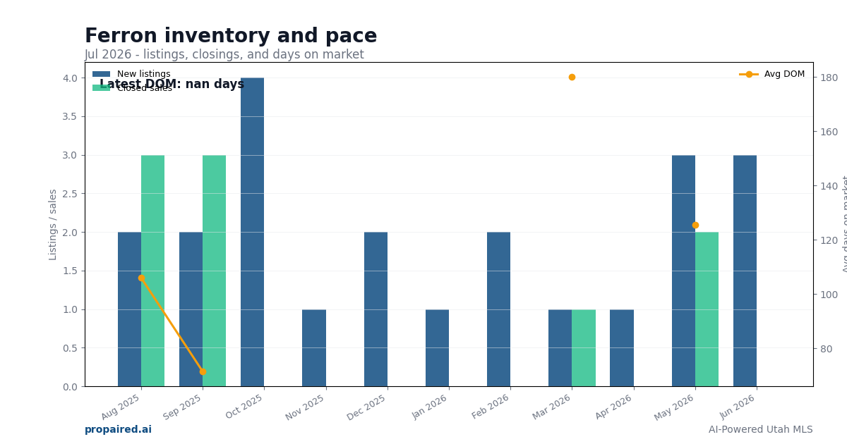 Ferron inventory and days on market