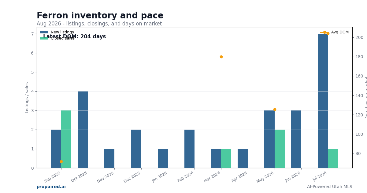 Ferron inventory and days on market