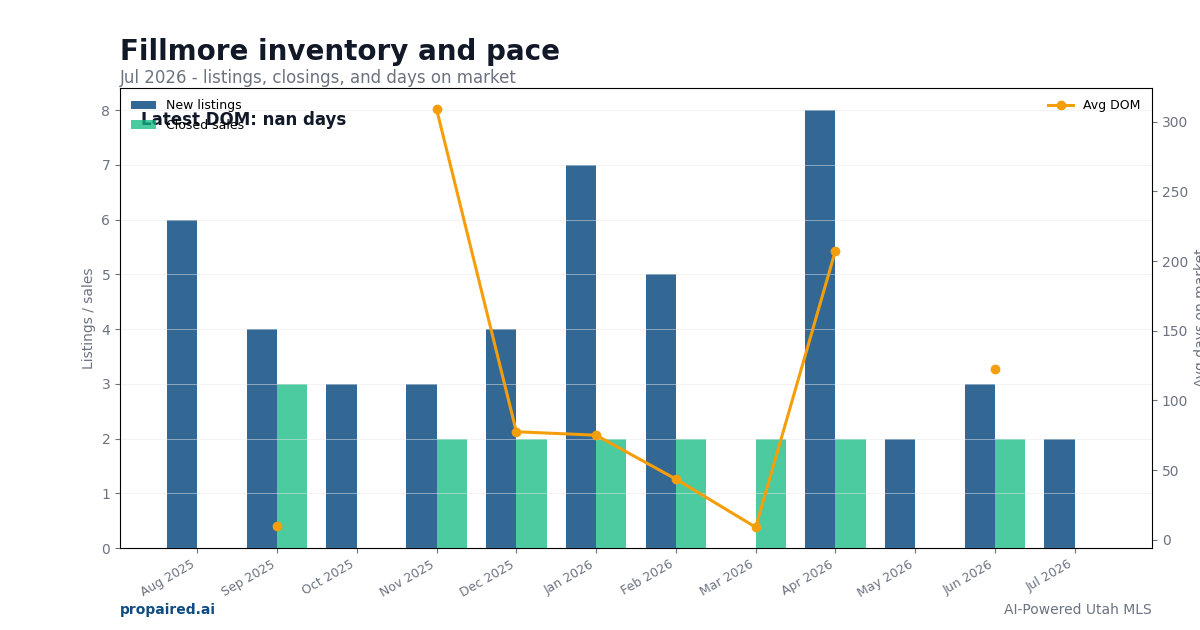 Fillmore inventory and days on market