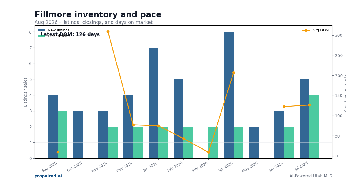 Fillmore inventory and days on market