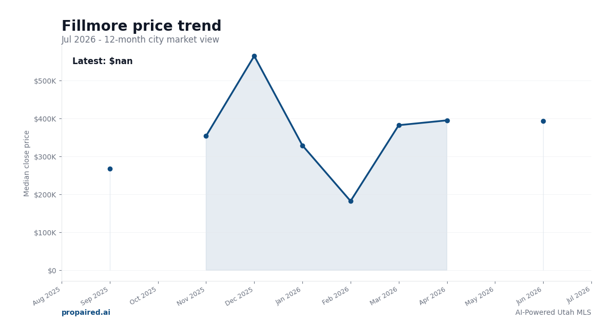 Fillmore home price trend