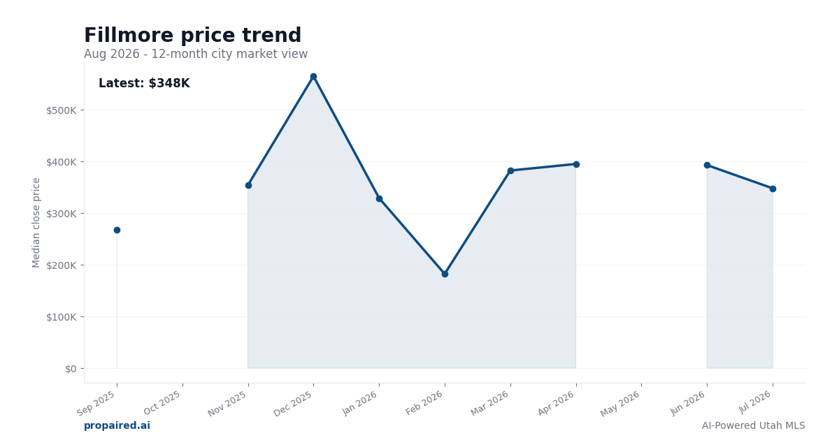 Fillmore home price trend
