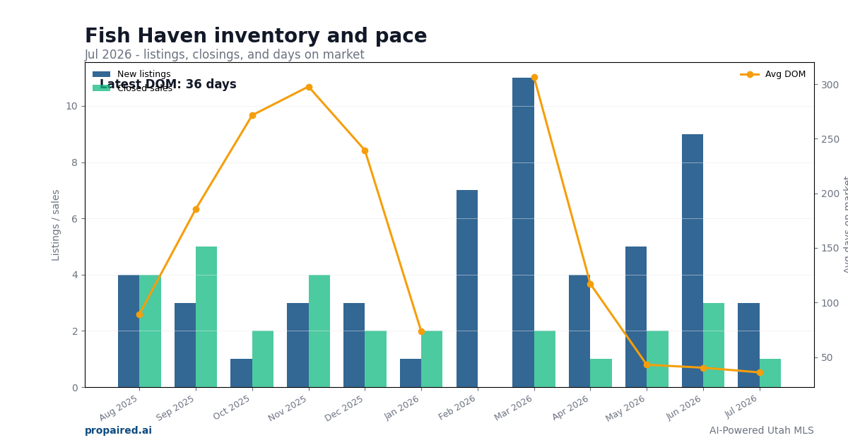 Fish Haven inventory and days on market