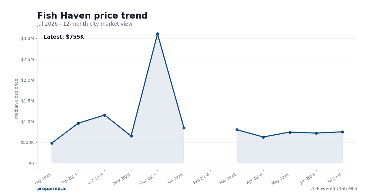 Fish Haven home price trend