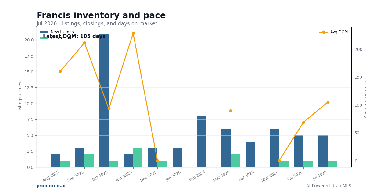 Francis inventory and days on market