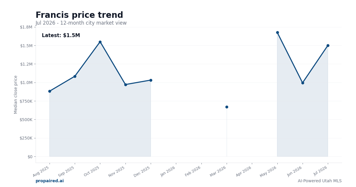 Francis home price trend