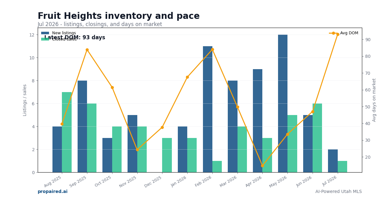 Fruit Heights inventory and days on market