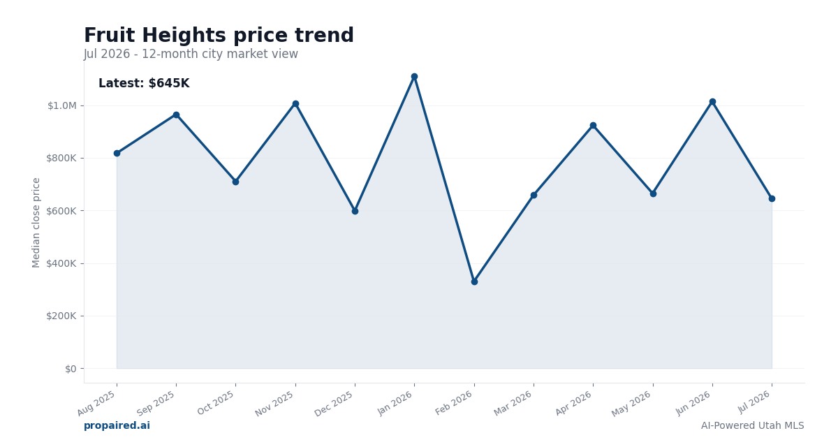 Fruit Heights home price trend